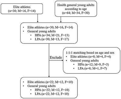 Disparity of Gut Microbiota Composition Among Elite Athletes and Young Adults With Different Physical Activity Independent of Dietary Status: A Matching Study